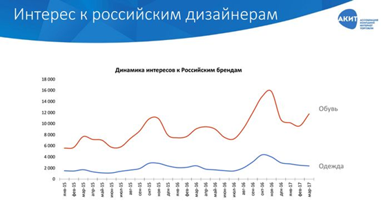 интерес к российским дизайнерам статистика